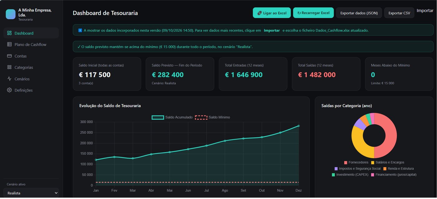 Dashboard de tesouraria com saldo previsto, entradas e saídas a 12 meses e saídas por categoria